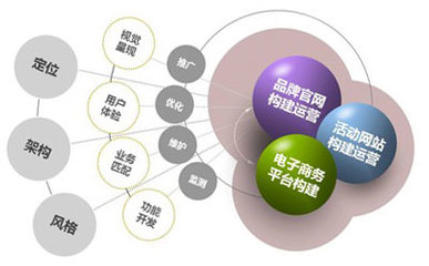 網(wǎng)站建設(shè)、電子商務(wù)平臺開發(fā)及運(yùn)營 構(gòu)建數(shù)字商務(wù)新生態(tài)